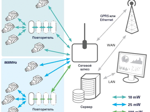 Радіосистема SensusRF