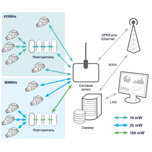 Радіосистема SensusRF